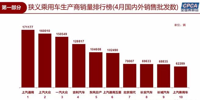 銷量，乘用車銷量,上汽通用,南北大眾