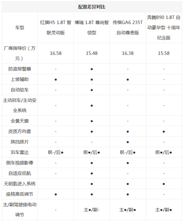 中國品牌轎車誰更強(qiáng) 紅旗H5競品對比