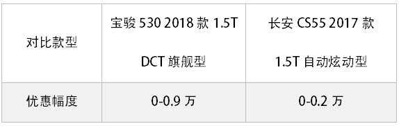寶駿530 VS 長安CS55：這兩款12萬以內國產熱銷SUV怎么選？