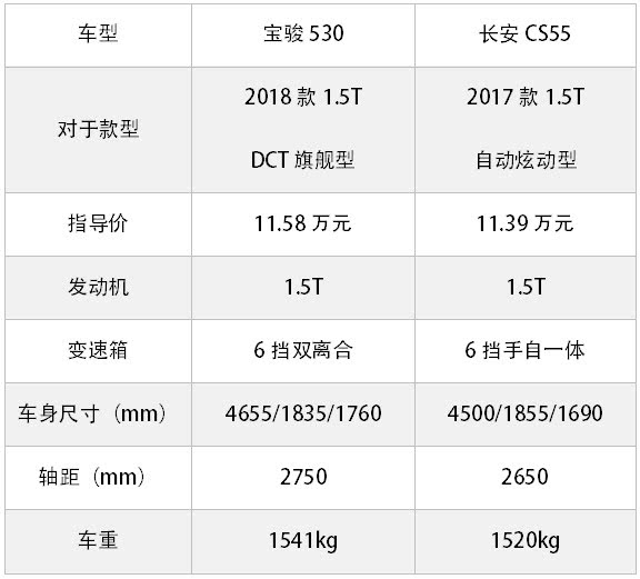 寶駿530 VS 長安CS55：這兩款12萬以內國產熱銷SUV怎么選？