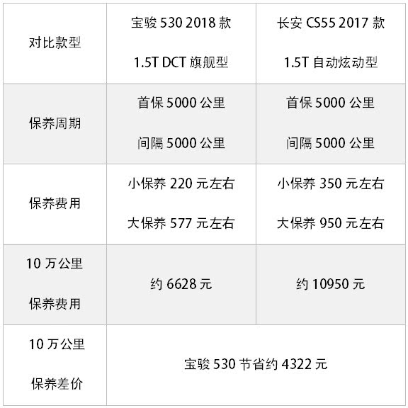 寶駿530 VS 長安CS55：這兩款12萬以內國產熱銷SUV怎么選？