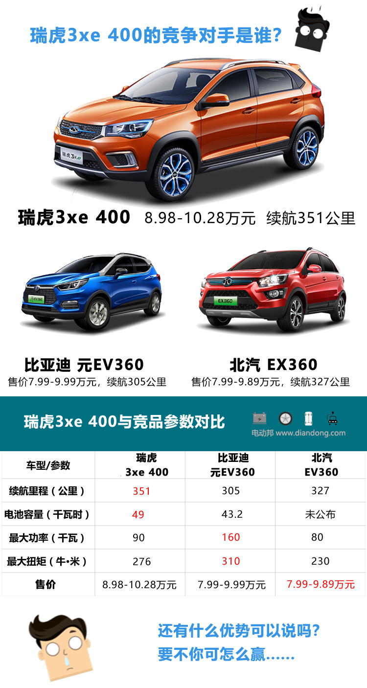 它可能是年輕人的第一輛車 試駕奇瑞瑞虎3xe 400