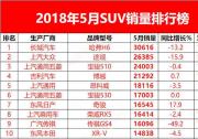 5月SUV銷量出爐！韓系涼涼！投訴最多車型竟入前十