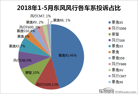 投訴，東風風行投訴,東風風行銷量