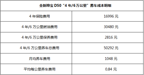 全新紳寶d50養車成本有多低，算算你就知道了v31324.png