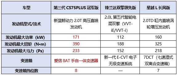 第三代CS75PLUS冠軍版、鋒蘭達雙擎領先版、星越L長風版大橫評！